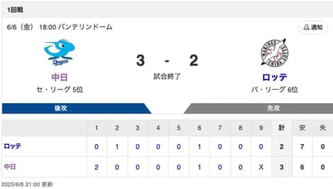 【試合結果】中日 3-2 ロッテ ドラゴンズ野球で連敗ストップ！大野が6回2失点で粘りブライトが代打決勝タイムリー！！！