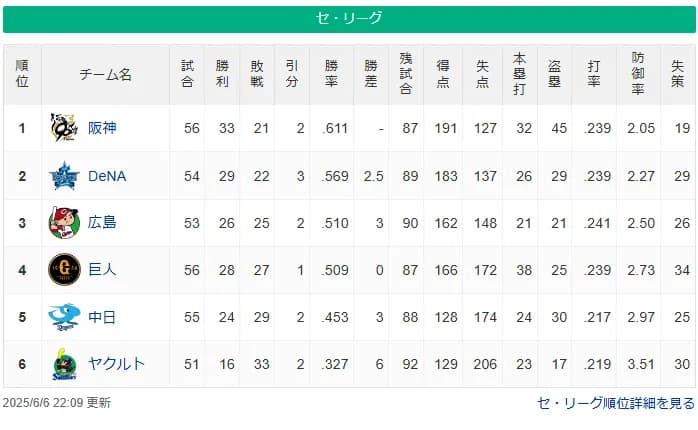 DeNA直近7試合○○○○●○○　阪神直近7試合○○○○●○○　「なんかゲーム差縮まらないと思った」