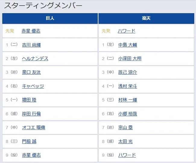 【巨人対楽天1回戦】2（左） ヘルナンデス　6（捕） 岸田 行倫　7（中） オコエ 瑠偉