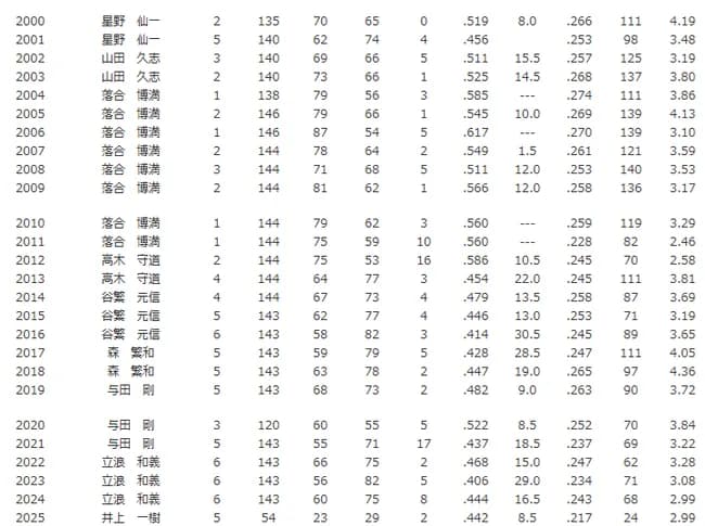 中日が落合を辞めさせた理由が未だに謎なんだが