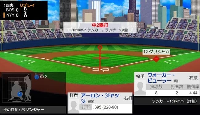 アーロン・ジャッジさん、第1打席ツーベースで打率.395まで戻す