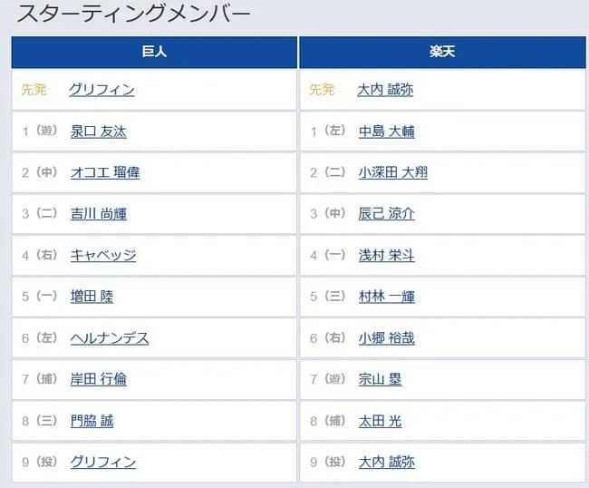 【巨人対楽天2回戦】1（遊） 泉口 友汰　2（中） オコエ 瑠偉