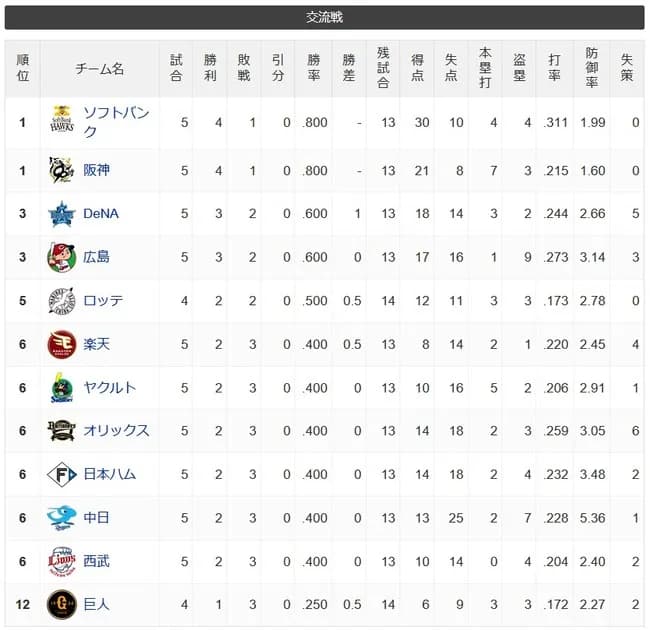 【交流戦順位スレ】ソ神横広ロッテ楽ヤクオリ日中西巨【6/7】