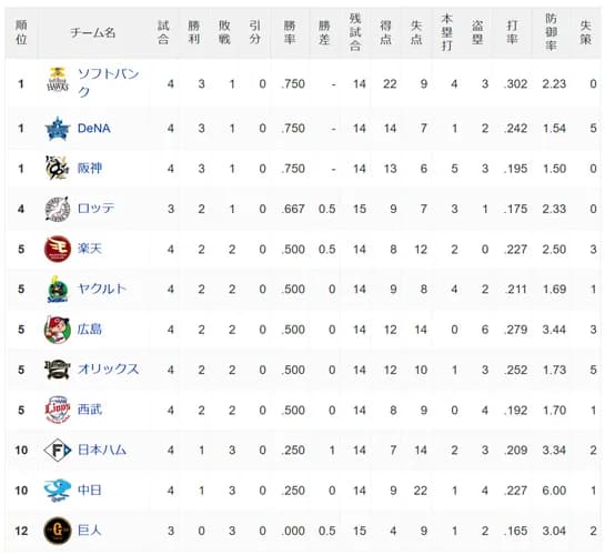 【悲報】巨人、交流戦未だに勝ち0←これ