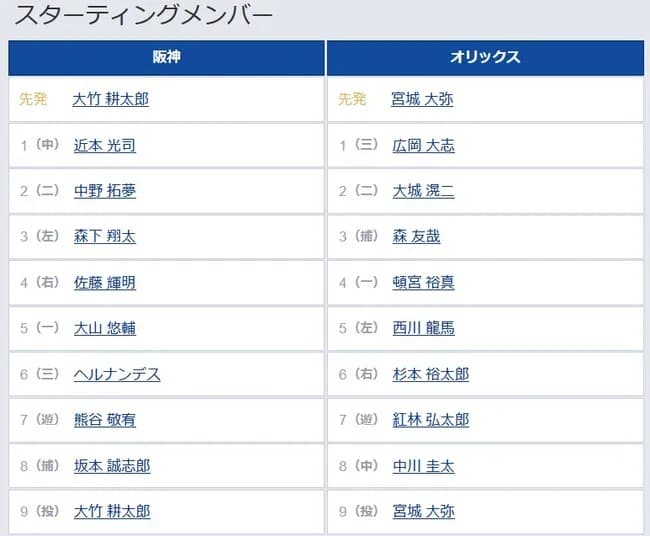 【阪神対オリックス2回戦】6（三） ヘルナンデス　7（遊） 熊谷 敬宥