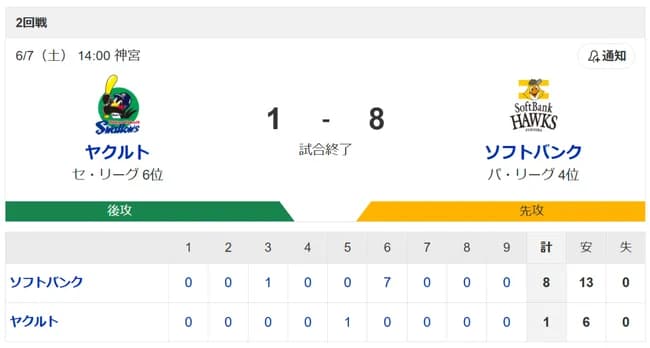 【悲報】ヤクスワ、1対1の同点の状態から一気に7点とられて突き離され負ける