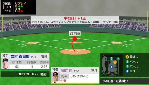 柳町達さん、ついに打率.350