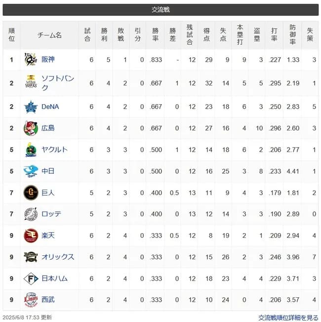 2025年交流戦順位wwwwwwwwwwwwwww