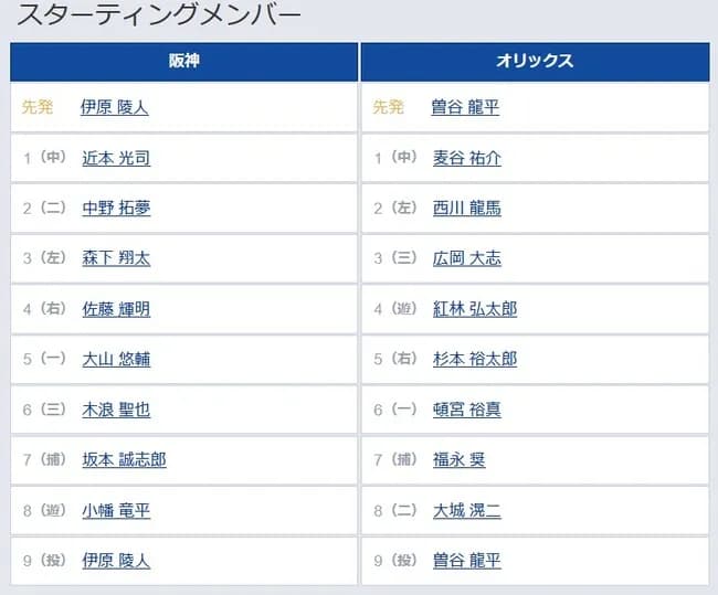【阪神対オリックス3回戦】 6（三） 木浪 聖也 　8（遊） 小幡 竜平