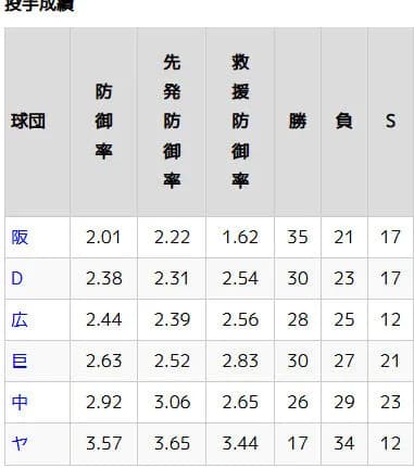 救援防御率　DeNAが2.54でセ・リーグ２位まで浮上🎉
