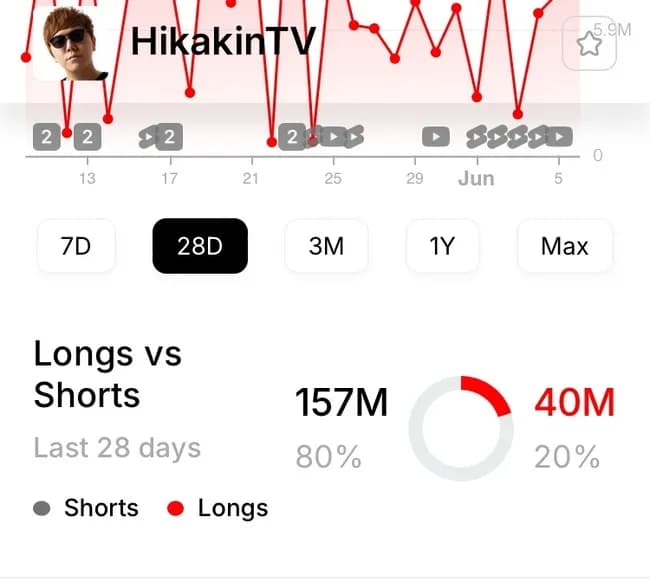 【悲報】ヒカキンさん、MrBeastにヒカル以下な事がバラされて逝くｗｗｗｗｗ