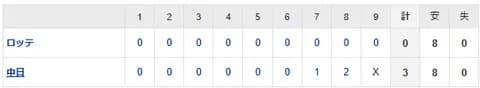 【試合結果】 6/8 中日 3-0 ロッテ　3連勝！！松葉7回無失点6勝目！田中先制犠牲フライ、ボスラーに3号ホームラン！