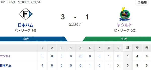 【試合結果】ヤクルト1-3日ハム　ランバート6回2失点で敗戦