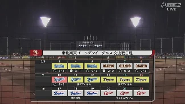 【悲報】今江監督を1年で解任した楽天さん、去年より順位を落としそう