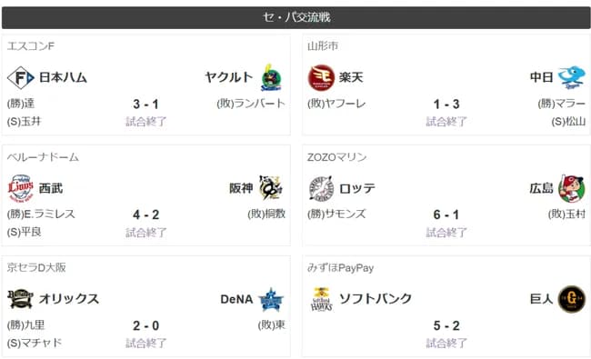 中日ドラゴンズさん、セリーグ一人勝ち！