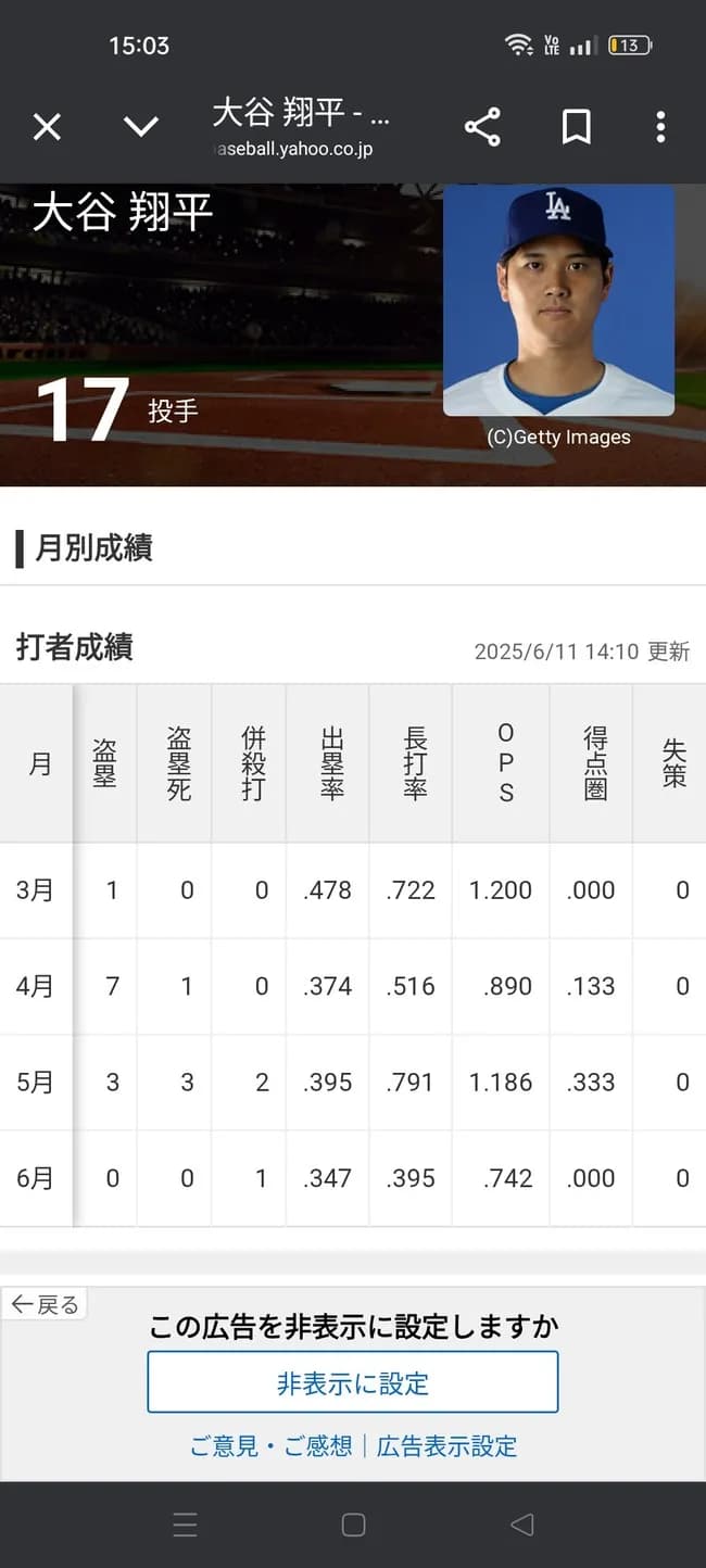 大谷翔平（6月成績）「打率.279（43-12）1本2打点 OPS.742」←これについての率直な感想