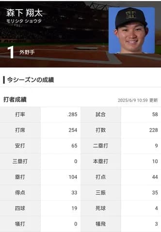 6/8時点での森下翔太と牧秀悟の打率wwww