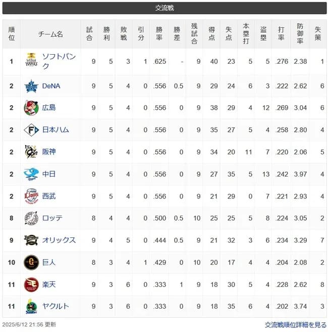 【交流戦順位スレ】ソ-デ広日神中西-/ロ/-オ巨=楽ヤ【6/12】