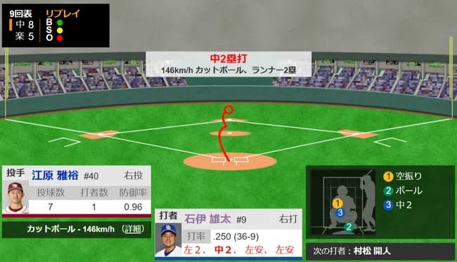 中日ドラゴンズ「石伊雄太」、5打数5安打の大爆発wwwwwwwww