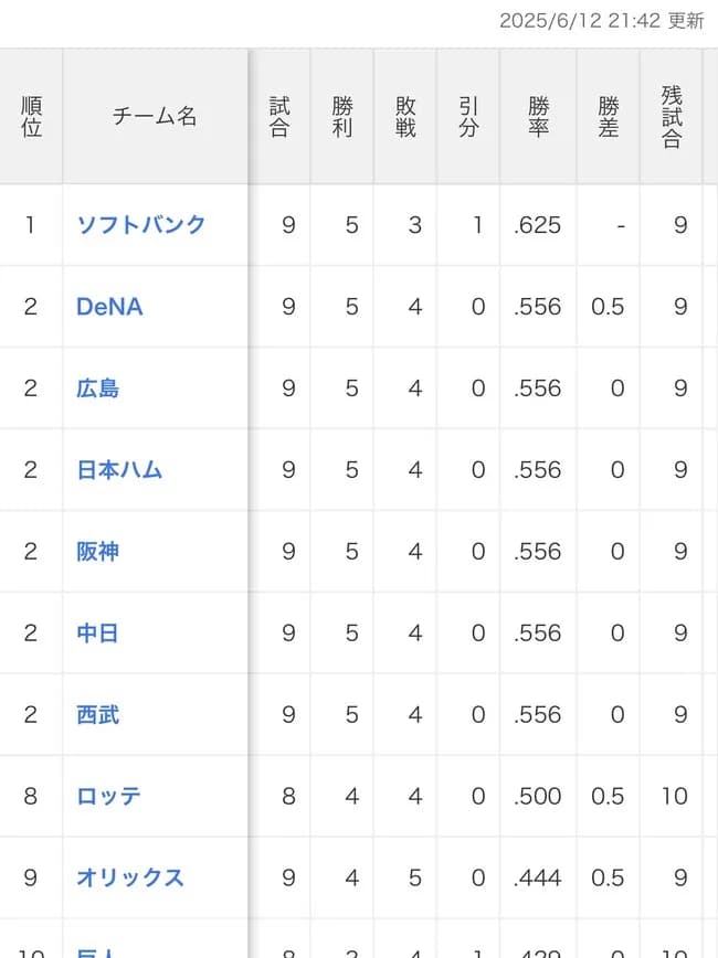 【悲報】交流戦順位表ｗｗｗｗｗｗｗｗｗｗｗｗｗｗ