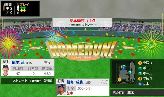 中日・細川成也、二軍戦で二打席連発！！！！！！！！！！！！！！