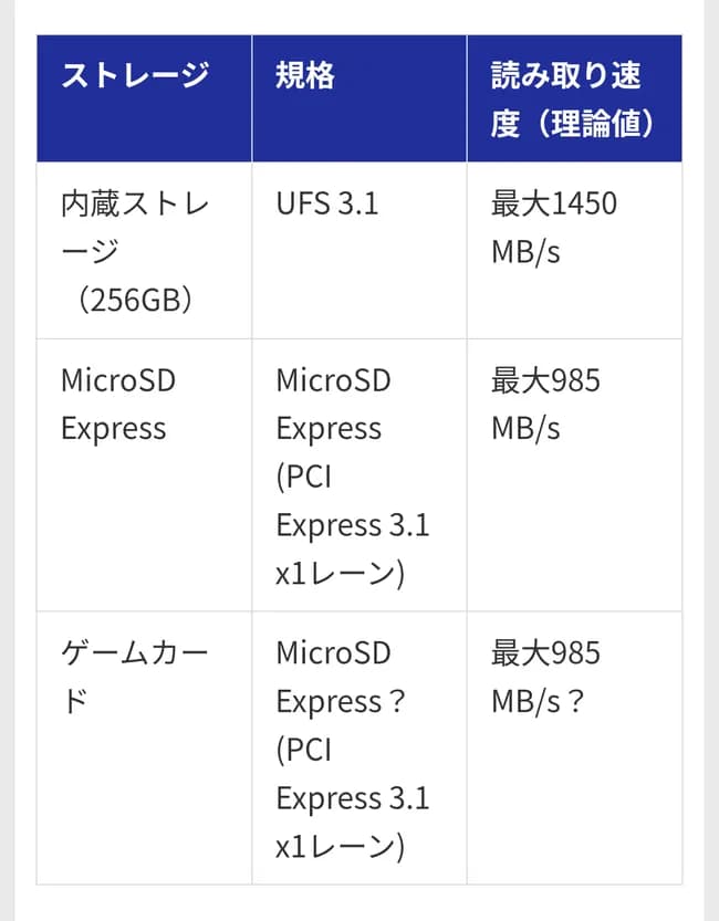 【悲報】Switch2のゲームカードのロード時間、内蔵ストレージより50%遅いことが発覚