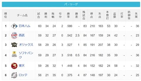 パ・リーグ 順位表 (6/12)