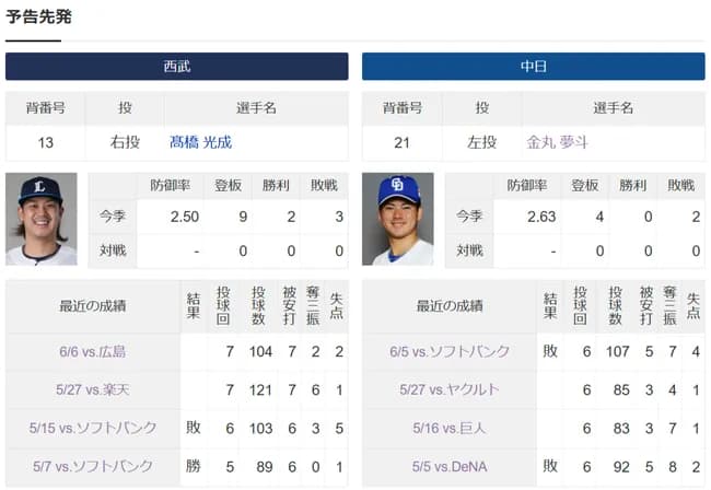中日ドラゴンズ金丸夢ちゃん、初勝利をかけて5度目の先発登板