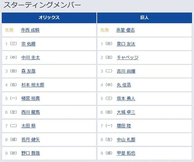 【オリックス対巨人1回戦】4（中） 丸 佳浩　6（指） 大城 卓三
