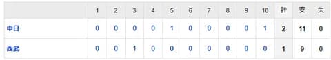 【試合結果】 6/13 中日 2-1 西武 延長10回岡林タイムリーで勝ち越し！