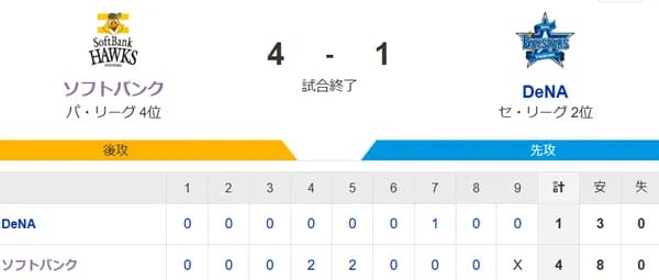 【4-1】ホークス勝利！！モイネロ9回13奪三振の好投　秋広が移籍後初タイムリー