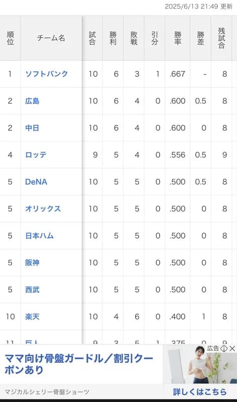 交流戦順位表wwwwwwwwwww