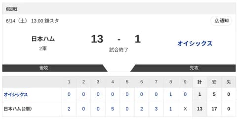 【2軍 日本ハムvs.オイシックス】13-1で勝利！