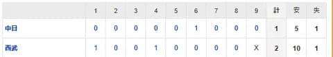 【試合結果】 6/14 中日 1-2 西武　高橋宏斗8回2失点も打線援護できず、、
