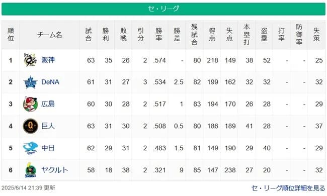 【6/14】●●●●●●●●●●●●●●●●●●●●東京 ●●中日 読売○ 広島○○ 横浜○○○○