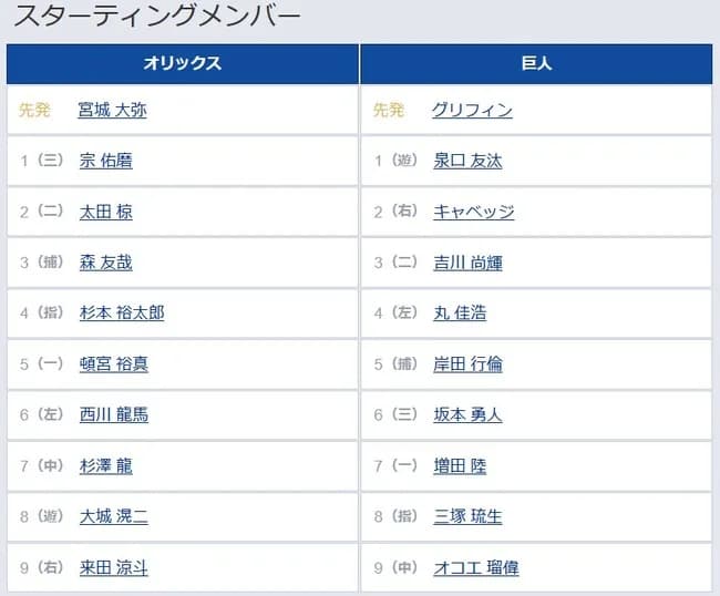 【オリックス対巨人2回戦】巨人三塚　8番DHでプロ初スタメン！　前日に支配下