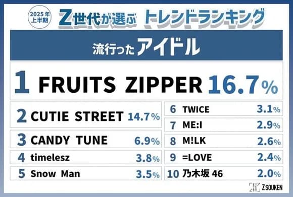 【朗報】フルーツジッパー、ガチで天下をとるｗｗｗｗｗｗｗｗｗｗｗｗｗ