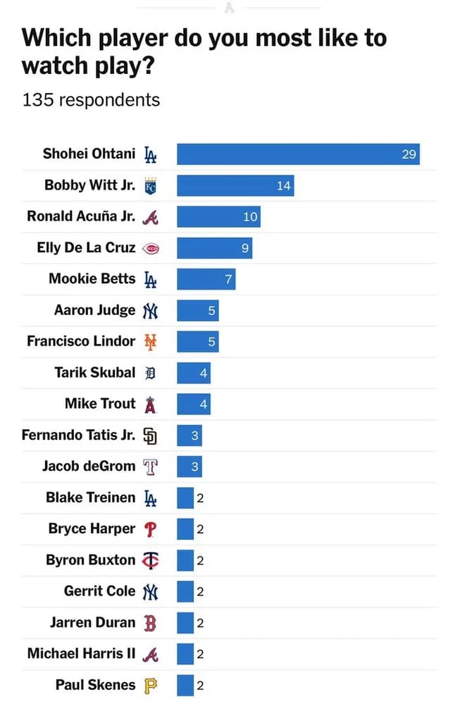【朗報】日本メディア「大谷翔平がジャッジを圧倒的に凌駕。選手間アンケートで好きな選手1位になる」