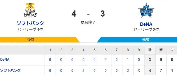 【4-3】ホークス終盤に逆転しカード3連勝！！交流戦首位キープ！！近藤健介の今季1号2ランで先制　秋広優人が同点打で3日連続お立ち台