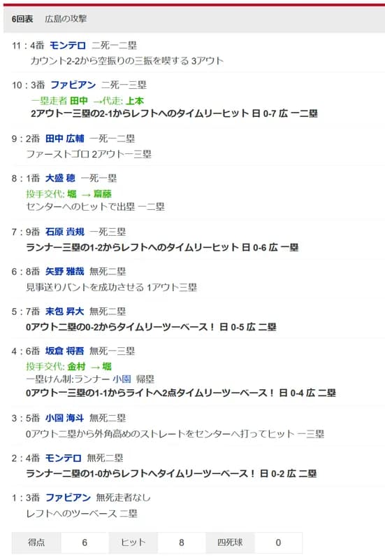 【広島】赤ヘル打線が打者一巡の猛攻！六回に５連打含む計８安打６得点　金村を６回途中でＫＯ
