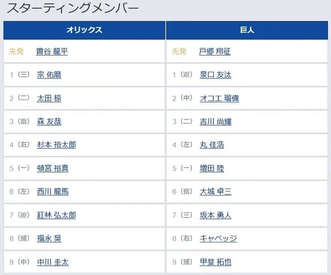 【オリックス対巨人3回戦】6（指） 大城 卓三　9（捕） 甲斐 拓也
