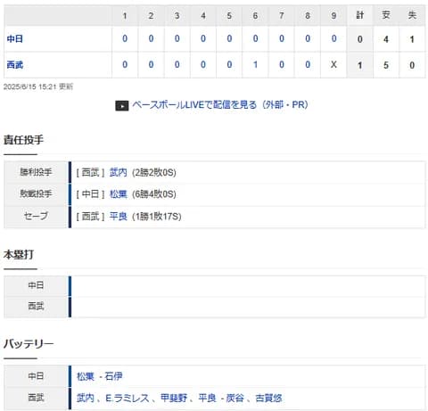 【試合結果】 6/15 中日 0-1 西武　完封負け・・松葉8回1失点も打線僅か4安打・・