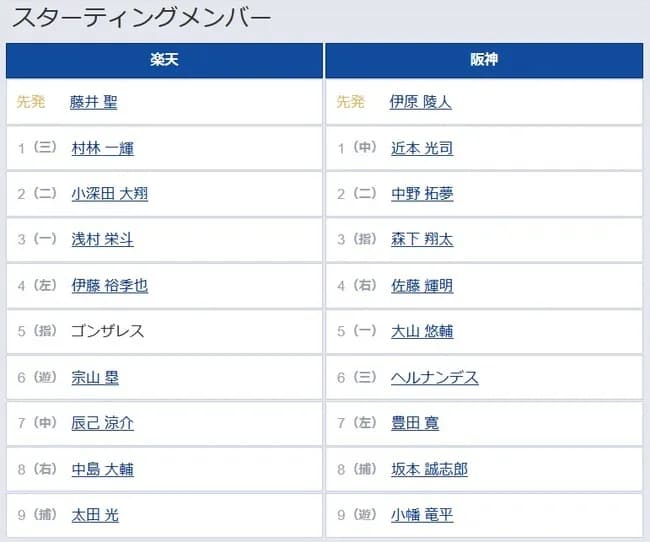 【楽天対阪神3回戦】3（指） 森下 翔太　7（左） 豊田 寛
