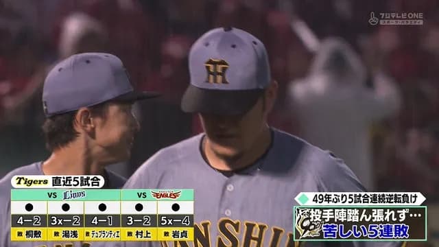 阪神、5戦連続逆転負け… なのにゲーム差はたいして縮まらず