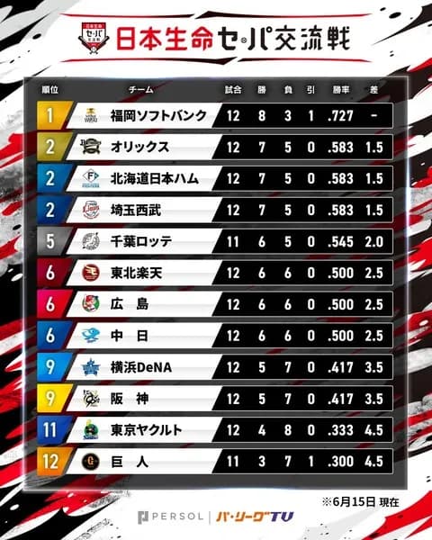 セ・パ交流戦、なにこれ