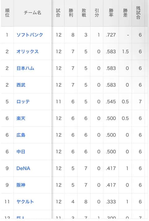 交流戦順位表wwwwwwwwwwwwwwwwwwwwwwwwwwwww