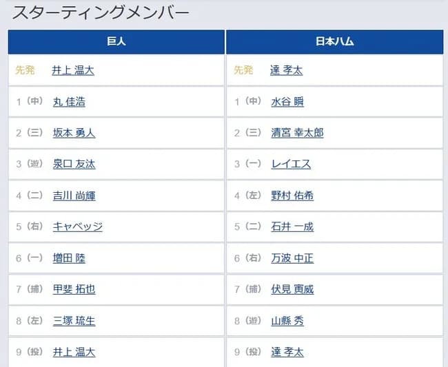 【巨人対日本ハム1回戦】2（三） 坂本 勇人　4（二） 吉川 尚輝　7（捕） 甲斐 拓也