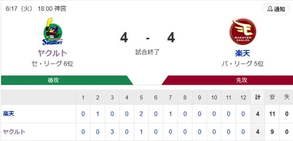 【試合結果】ヤクルト4-4楽天　内山タイムリー2本で3打点！高梨5回3失点