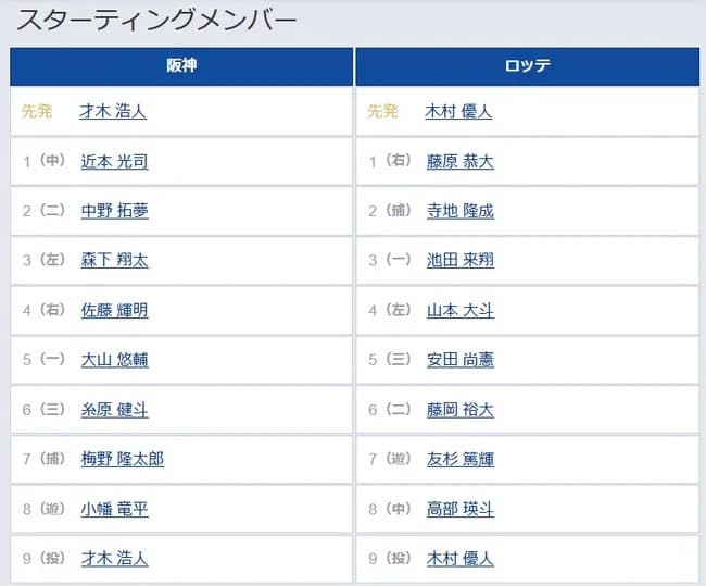 【阪神対ロッテ1回戦】4（右） 佐藤 輝明　6（三） 糸原 健斗