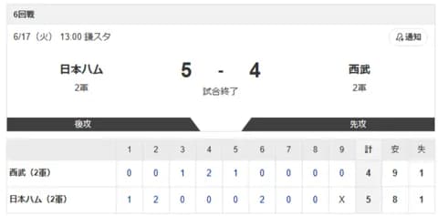 【2軍 日本ハムvs.西武】5-4で勝利！
